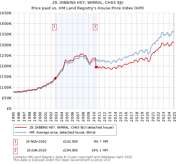 29, DIBBINS HEY, WIRRAL, CH63 9JU: Price paid vs HM Land Registry's House Price Index