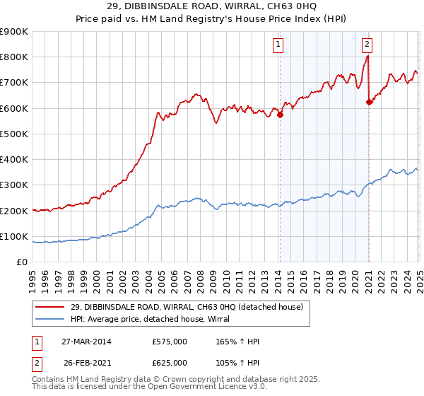 29, DIBBINSDALE ROAD, WIRRAL, CH63 0HQ: Price paid vs HM Land Registry's House Price Index