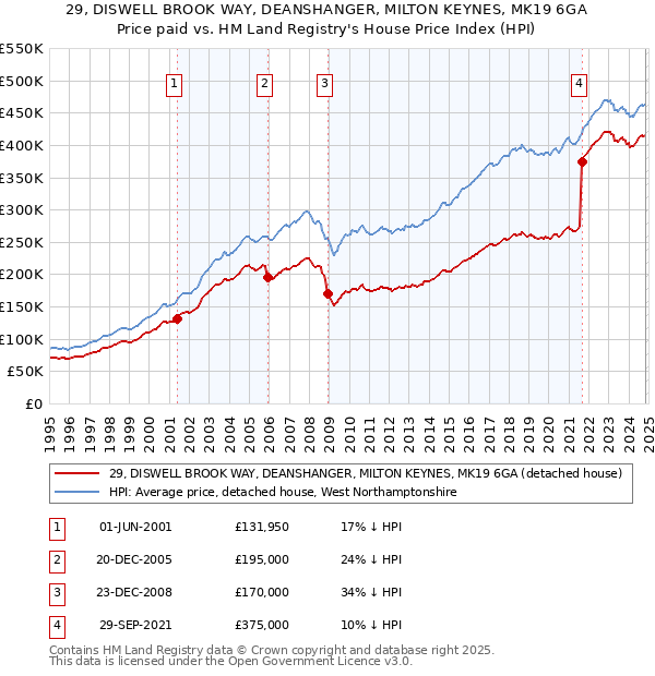 29, DISWELL BROOK WAY, DEANSHANGER, MILTON KEYNES, MK19 6GA: Price paid vs HM Land Registry's House Price Index