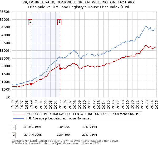 29, DOBREE PARK, ROCKWELL GREEN, WELLINGTON, TA21 9RX: Price paid vs HM Land Registry's House Price Index