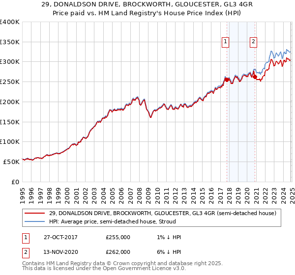 29, DONALDSON DRIVE, BROCKWORTH, GLOUCESTER, GL3 4GR: Price paid vs HM Land Registry's House Price Index