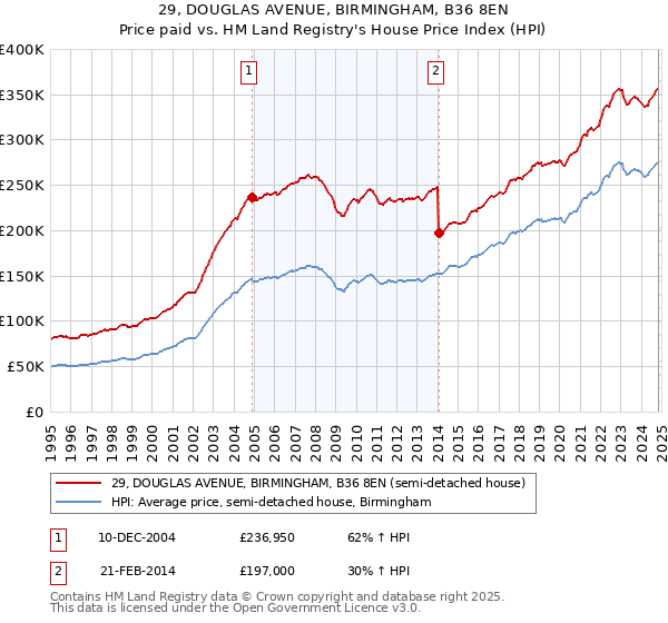 29, DOUGLAS AVENUE, BIRMINGHAM, B36 8EN: Price paid vs HM Land Registry's House Price Index