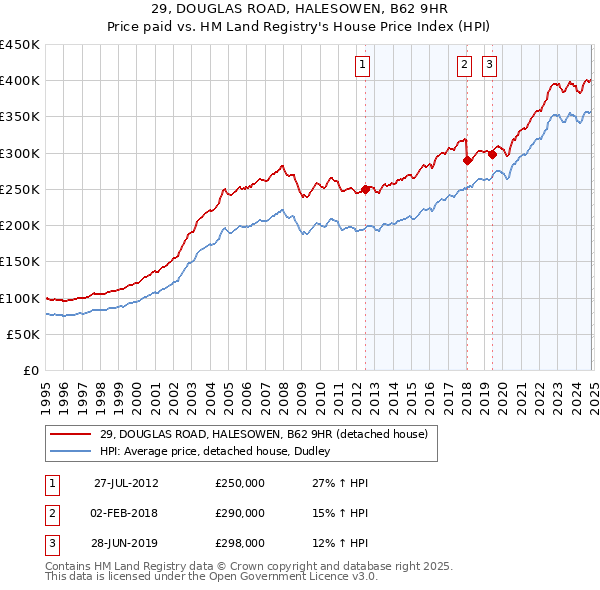 29, DOUGLAS ROAD, HALESOWEN, B62 9HR: Price paid vs HM Land Registry's House Price Index