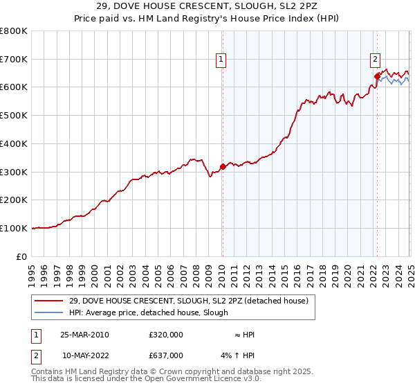 29, DOVE HOUSE CRESCENT, SLOUGH, SL2 2PZ: Price paid vs HM Land Registry's House Price Index