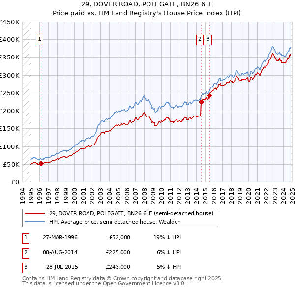 29, DOVER ROAD, POLEGATE, BN26 6LE: Price paid vs HM Land Registry's House Price Index