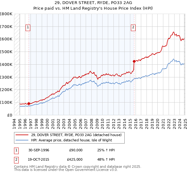 29, DOVER STREET, RYDE, PO33 2AG: Price paid vs HM Land Registry's House Price Index