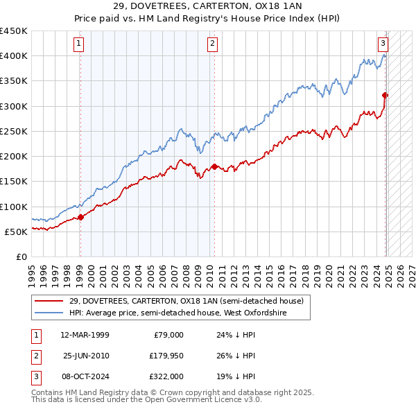 29, DOVETREES, CARTERTON, OX18 1AN: Price paid vs HM Land Registry's House Price Index