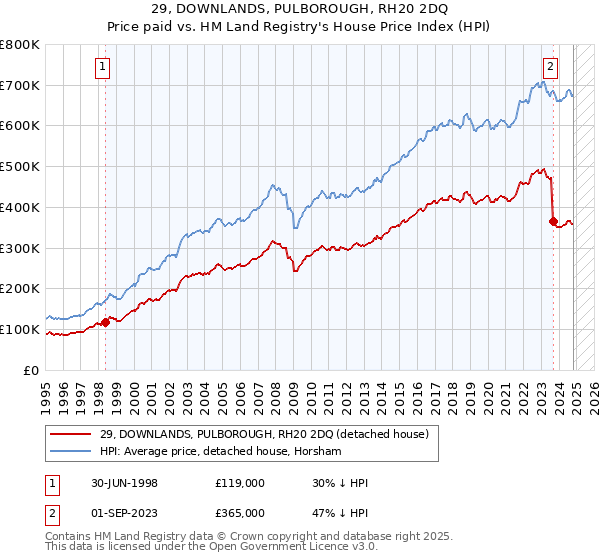 29, DOWNLANDS, PULBOROUGH, RH20 2DQ: Price paid vs HM Land Registry's House Price Index