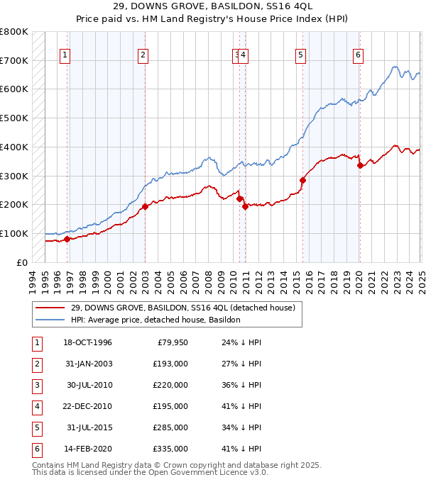 29, DOWNS GROVE, BASILDON, SS16 4QL: Price paid vs HM Land Registry's House Price Index