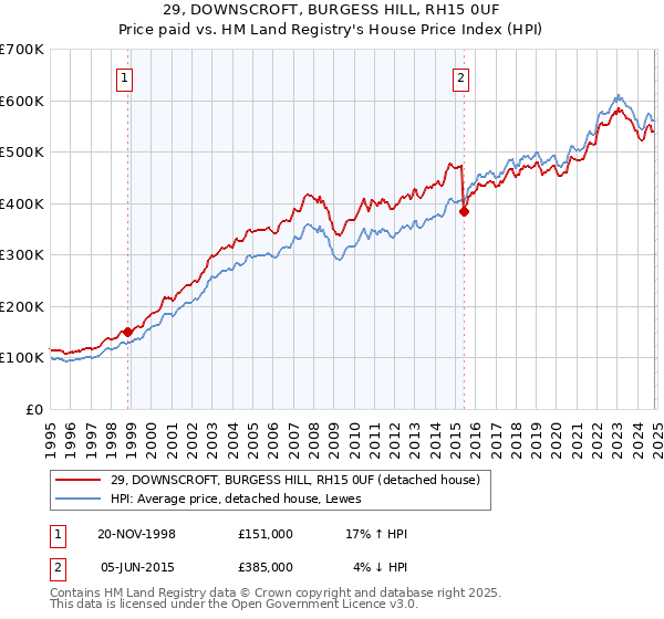 29, DOWNSCROFT, BURGESS HILL, RH15 0UF: Price paid vs HM Land Registry's House Price Index