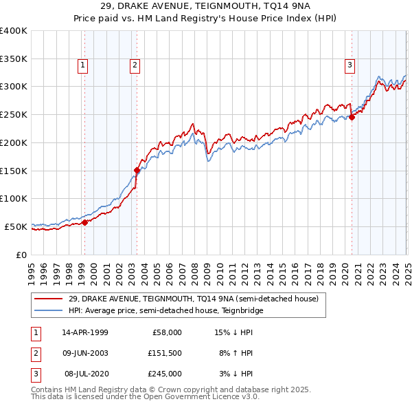 29, DRAKE AVENUE, TEIGNMOUTH, TQ14 9NA: Price paid vs HM Land Registry's House Price Index