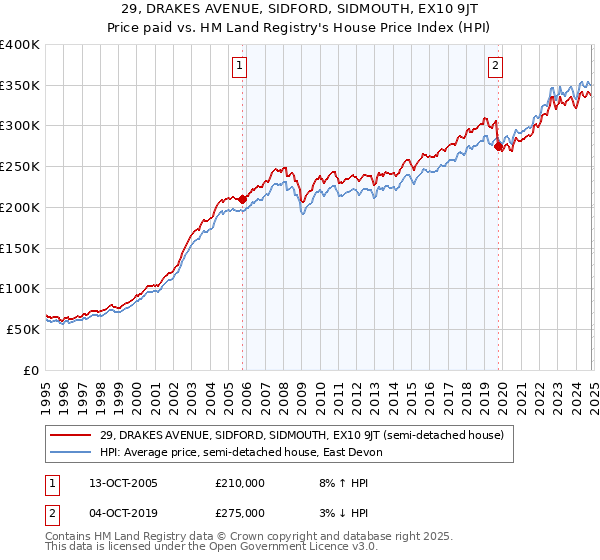 29, DRAKES AVENUE, SIDFORD, SIDMOUTH, EX10 9JT: Price paid vs HM Land Registry's House Price Index