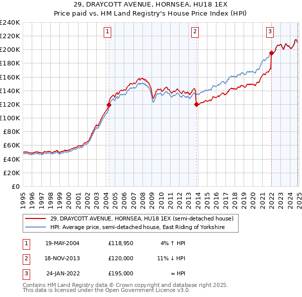 29, DRAYCOTT AVENUE, HORNSEA, HU18 1EX: Price paid vs HM Land Registry's House Price Index