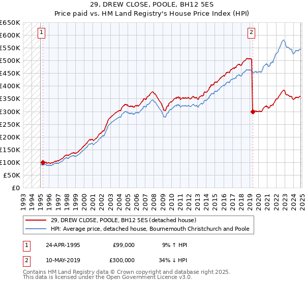 29, DREW CLOSE, POOLE, BH12 5ES: Price paid vs HM Land Registry's House Price Index