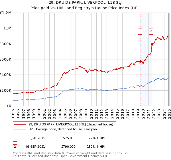 29, DRUIDS PARK, LIVERPOOL, L18 3LJ: Price paid vs HM Land Registry's House Price Index