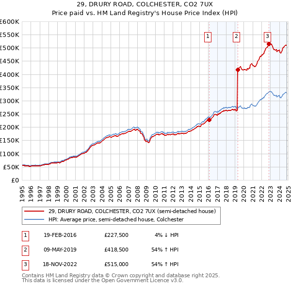 29, DRURY ROAD, COLCHESTER, CO2 7UX: Price paid vs HM Land Registry's House Price Index