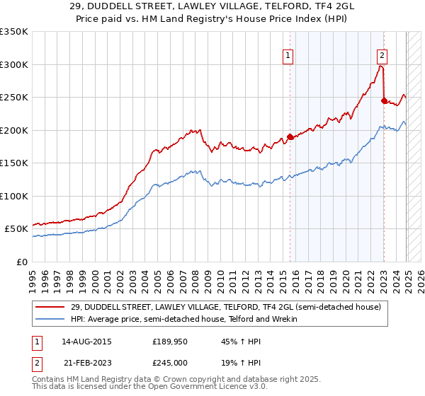 29, DUDDELL STREET, LAWLEY VILLAGE, TELFORD, TF4 2GL: Price paid vs HM Land Registry's House Price Index