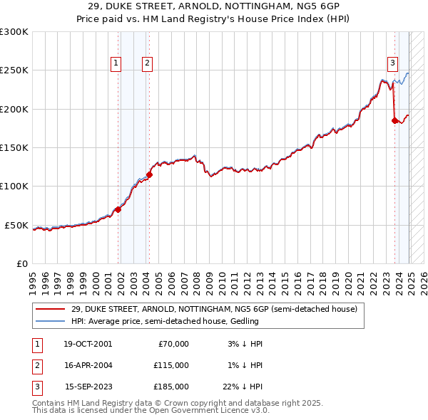 29, DUKE STREET, ARNOLD, NOTTINGHAM, NG5 6GP: Price paid vs HM Land Registry's House Price Index