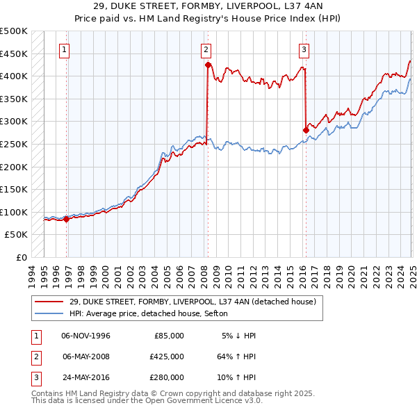 29, DUKE STREET, FORMBY, LIVERPOOL, L37 4AN: Price paid vs HM Land Registry's House Price Index