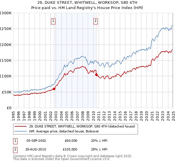 29, DUKE STREET, WHITWELL, WORKSOP, S80 4TH: Price paid vs HM Land Registry's House Price Index