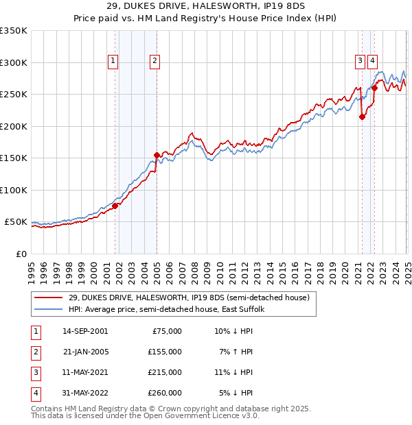 29, DUKES DRIVE, HALESWORTH, IP19 8DS: Price paid vs HM Land Registry's House Price Index