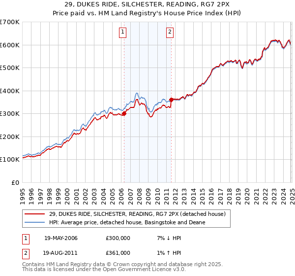 29, DUKES RIDE, SILCHESTER, READING, RG7 2PX: Price paid vs HM Land Registry's House Price Index