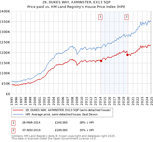 29, DUKES WAY, AXMINSTER, EX13 5QP: Price paid vs HM Land Registry's House Price Index