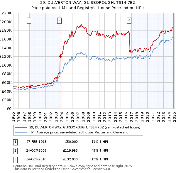 29, DULVERTON WAY, GUISBOROUGH, TS14 7BZ: Price paid vs HM Land Registry's House Price Index