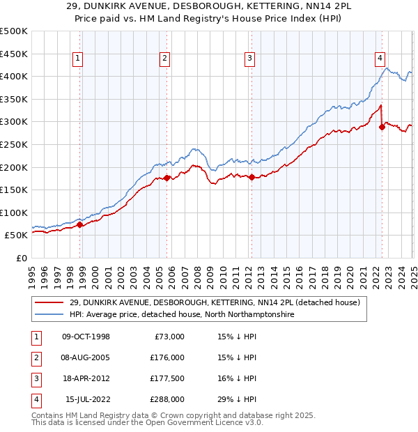 29, DUNKIRK AVENUE, DESBOROUGH, KETTERING, NN14 2PL: Price paid vs HM Land Registry's House Price Index