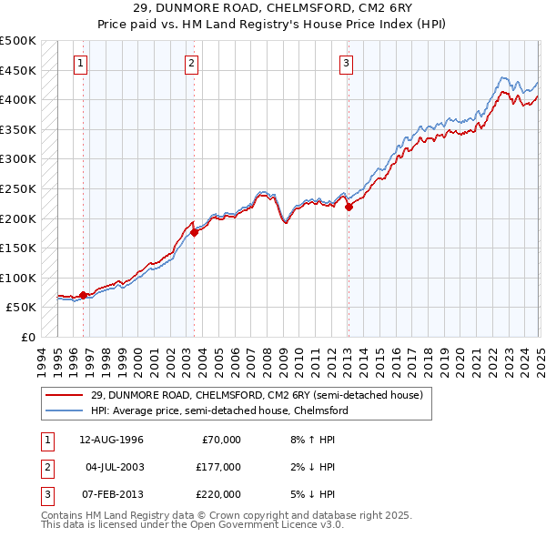 29, DUNMORE ROAD, CHELMSFORD, CM2 6RY: Price paid vs HM Land Registry's House Price Index