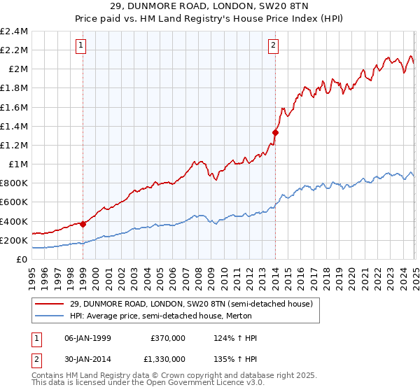 29, DUNMORE ROAD, LONDON, SW20 8TN: Price paid vs HM Land Registry's House Price Index