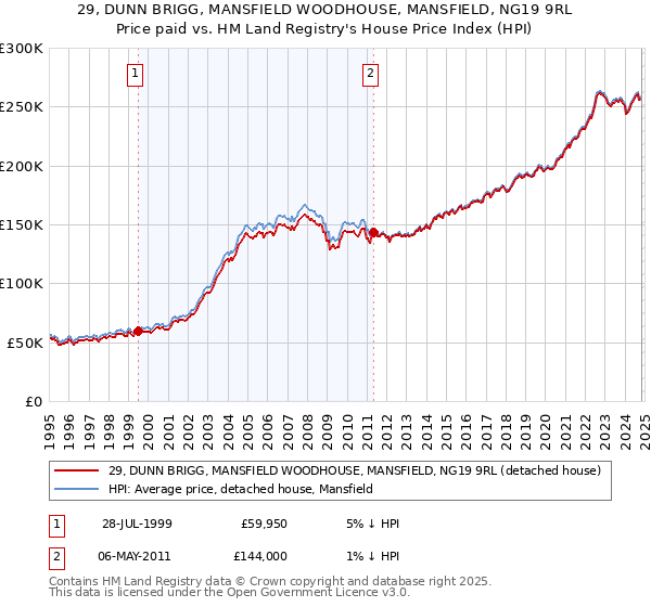 29, DUNN BRIGG, MANSFIELD WOODHOUSE, MANSFIELD, NG19 9RL: Price paid vs HM Land Registry's House Price Index