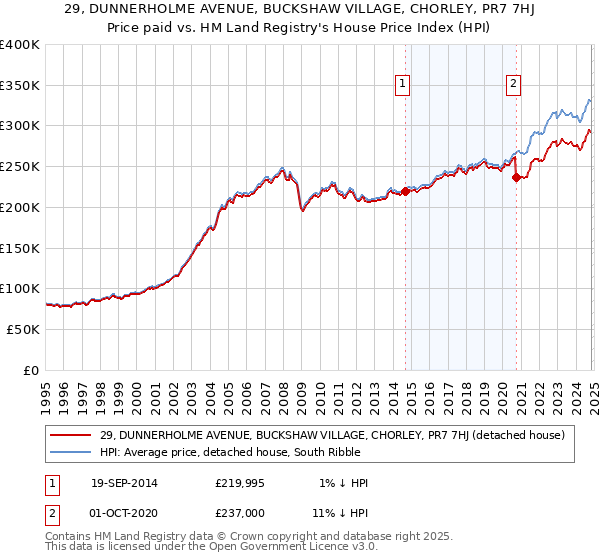 29, DUNNERHOLME AVENUE, BUCKSHAW VILLAGE, CHORLEY, PR7 7HJ: Price paid vs HM Land Registry's House Price Index