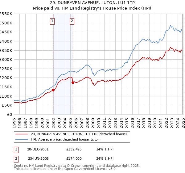 29, DUNRAVEN AVENUE, LUTON, LU1 1TP: Price paid vs HM Land Registry's House Price Index