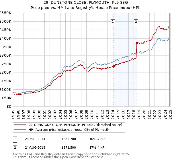 29, DUNSTONE CLOSE, PLYMOUTH, PL9 8SG: Price paid vs HM Land Registry's House Price Index