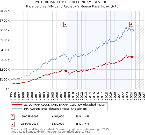 29, DURHAM CLOSE, CHELTENHAM, GL51 3DF: Price paid vs HM Land Registry's House Price Index