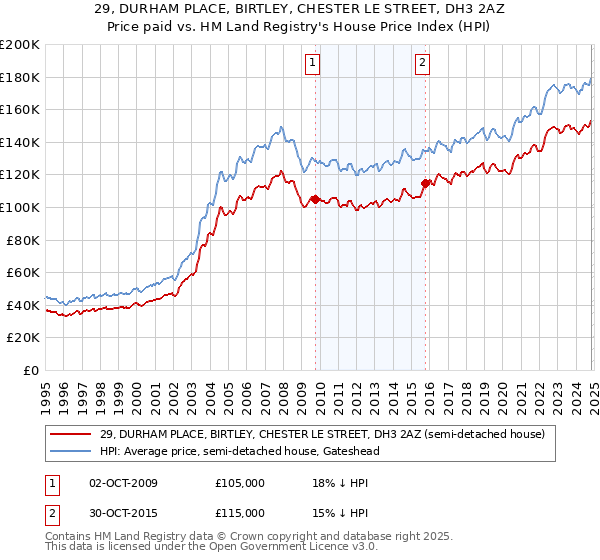 29, DURHAM PLACE, BIRTLEY, CHESTER LE STREET, DH3 2AZ: Price paid vs HM Land Registry's House Price Index