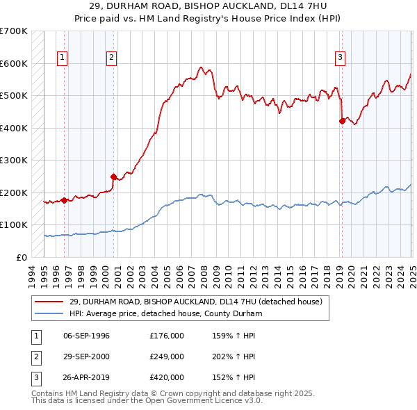 29, DURHAM ROAD, BISHOP AUCKLAND, DL14 7HU: Price paid vs HM Land Registry's House Price Index