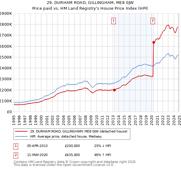 29, DURHAM ROAD, GILLINGHAM, ME8 0JW: Price paid vs HM Land Registry's House Price Index