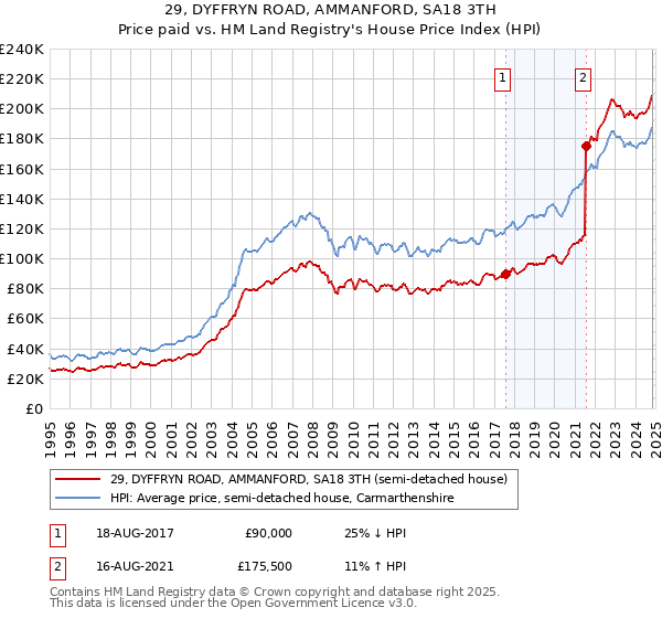 29, DYFFRYN ROAD, AMMANFORD, SA18 3TH: Price paid vs HM Land Registry's House Price Index