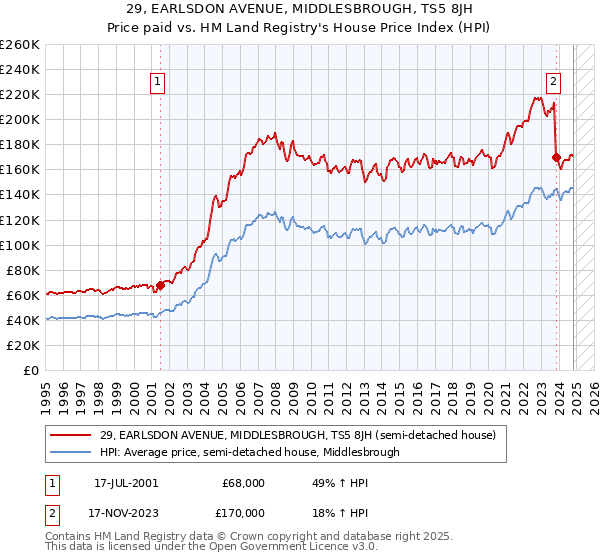 29, EARLSDON AVENUE, MIDDLESBROUGH, TS5 8JH: Price paid vs HM Land Registry's House Price Index