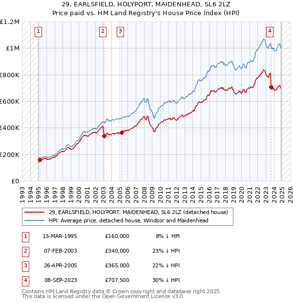 29, EARLSFIELD, HOLYPORT, MAIDENHEAD, SL6 2LZ: Price paid vs HM Land Registry's House Price Index