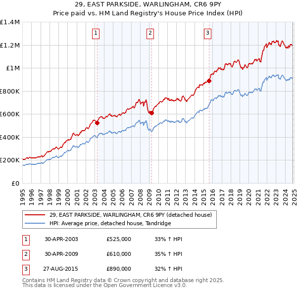 29, EAST PARKSIDE, WARLINGHAM, CR6 9PY: Price paid vs HM Land Registry's House Price Index