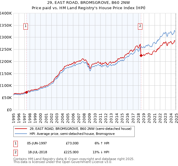 29, EAST ROAD, BROMSGROVE, B60 2NW: Price paid vs HM Land Registry's House Price Index