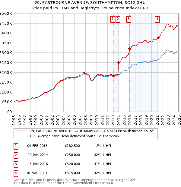 29, EASTBOURNE AVENUE, SOUTHAMPTON, SO15 5HU: Price paid vs HM Land Registry's House Price Index