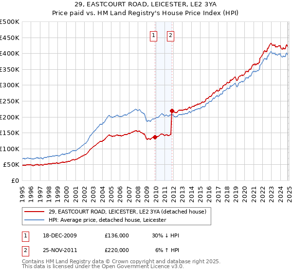 29, EASTCOURT ROAD, LEICESTER, LE2 3YA: Price paid vs HM Land Registry's House Price Index