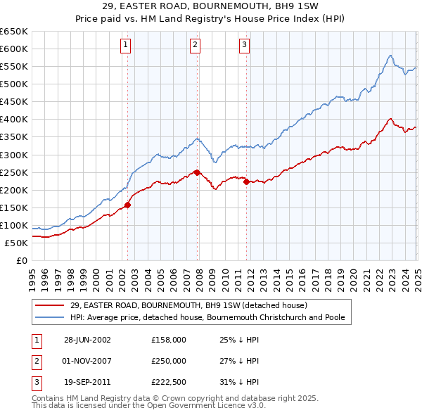 29, EASTER ROAD, BOURNEMOUTH, BH9 1SW: Price paid vs HM Land Registry's House Price Index