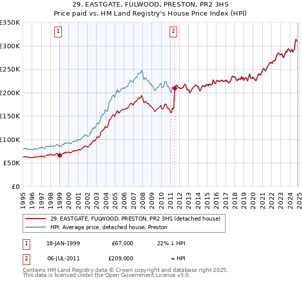 29, EASTGATE, FULWOOD, PRESTON, PR2 3HS: Price paid vs HM Land Registry's House Price Index