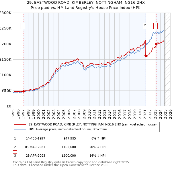 29, EASTWOOD ROAD, KIMBERLEY, NOTTINGHAM, NG16 2HX: Price paid vs HM Land Registry's House Price Index