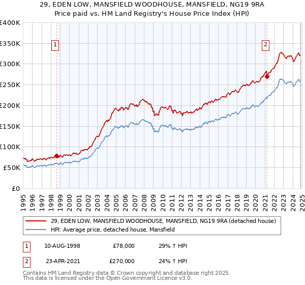 29, EDEN LOW, MANSFIELD WOODHOUSE, MANSFIELD, NG19 9RA: Price paid vs HM Land Registry's House Price Index